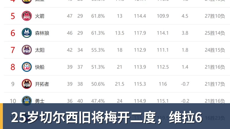 25岁切尔西旧将梅开二度,维拉6